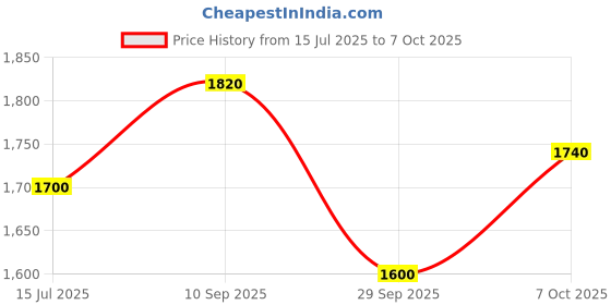 tatacliq.com Aurelia Peach Printed A Line Kurta aurelia Price History Graph from 15 Jul 2025 to 7 Oct 2025
