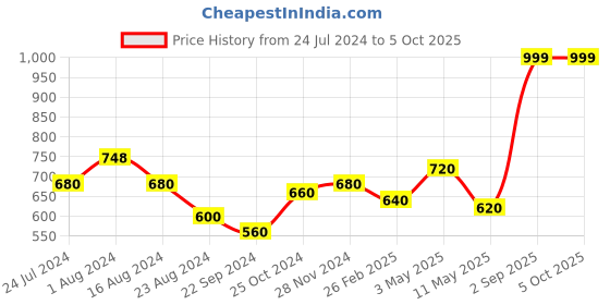 tatacliq.com Aurelia Peach Printed Dupatta aurelia Price History Graph from 24 Jul 2024 to 4 Oct 2025
