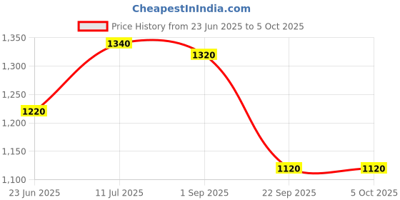 tatacliq.com Aurelia Peach Printed Jumpsuit aurelia Price History Graph from 23 Jun 2025 to 4 Oct 2025