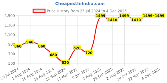 tatacliq.com Aurelia Peach Printed Straight Kurta aurelia Price History Graph from 25 Jul 2024 to 4 Dec 2025