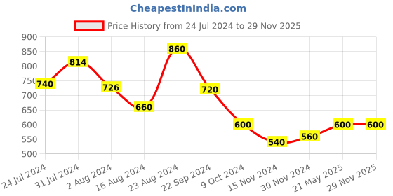tatacliq.com Aurelia Peach Printed Straight Kurta aurelia Price History Graph from 24 Jul 2024 to 29 Nov 2025