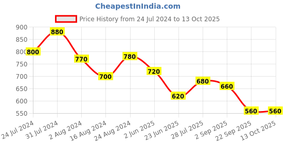 tatacliq.com Aurelia Peach Printed Straight Kurta aurelia Price History Graph from 24 Jul 2024 to 12 Oct 2025