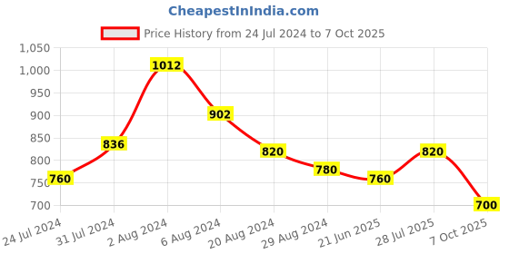 tatacliq.com Aurelia Peach Printed Straight Kurta aurelia Price History Graph from 24 Jul 2024 to 7 Oct 2025