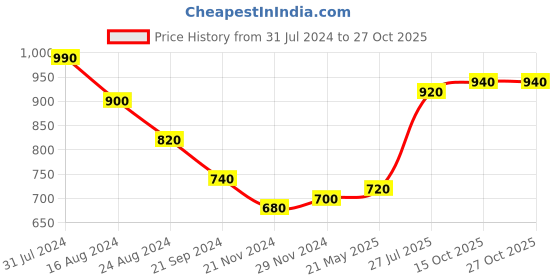 tatacliq.com Aurelia Peach Printed Straight Kurta aurelia Price History Graph from 31 Jul 2024 to 27 Oct 2025