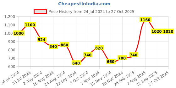 tatacliq.com Aurelia Peach Printed Straight Kurta aurelia Price History Graph from 24 Jul 2024 to 27 Oct 2025
