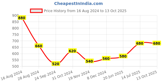 tatacliq.com Aurelia Peach Printed Straight Kurta aurelia Price History Graph from 16 Aug 2024 to 13 Oct 2025