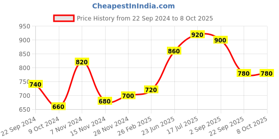 tatacliq.com Aurelia Peach Printed Straight Kurta aurelia Price History Graph from 22 Sep 2024 to 7 Oct 2025