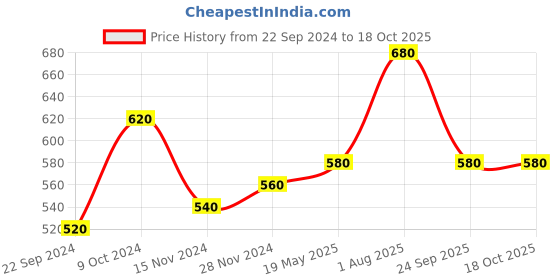 tatacliq.com Aurelia Peach Printed Straight Kurta aurelia Price History Graph from 22 Sep 2024 to 18 Oct 2025