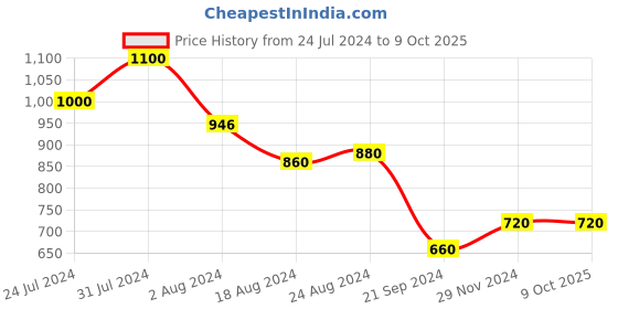 tatacliq.com Aurelia Peach Printed Straight Kurta With Inner aurelia Price History Graph from 24 Jul 2024 to 9 Oct 2025