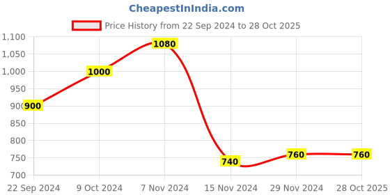 tatacliq.com Aurelia Peach Regular Fit Kurta aurelia Price History Graph from 22 Sep 2024 to 27 Oct 2025