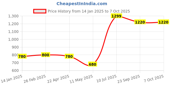 tatacliq.com Aurelia Peach Regular Fit Solid Kurta aurelia Price History Graph from 14 Jan 2025 to 5 Oct 2025