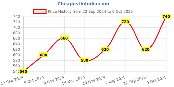 tatacliq.com Aurelia Peach Straight Kurta aurelia Price History Graph from 22 Sep 2024 to 9 Oct 2025