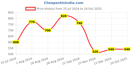 tatacliq.com Aurelia Peach Striped Kurta aurelia Price History Graph from 25 Jul 2024 to 24 Oct 2025