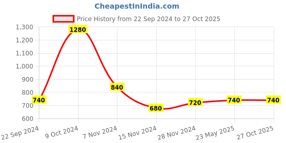 tatacliq.com Aurelia Peach Striped Straight Kurta aurelia Price History Graph from 22 Sep 2024 to 27 Oct 2025