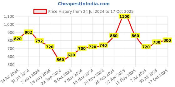 tatacliq.com Aurelia Pink A Line Short Kurti aurelia Price History Graph from 24 Jul 2024 to 17 Oct 2025