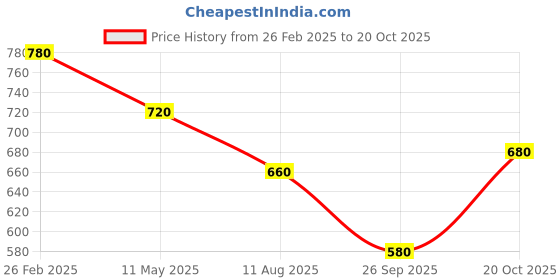 tatacliq.com Aurelia Pink & Blue Cotton Printed Straight Short Kurti aurelia Price History Graph from 26 Feb 2025 to 20 Oct 2025