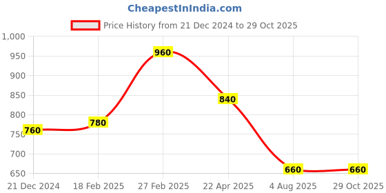 tatacliq.com Aurelia Pink & Blue Cotton Printed Straight Short Kurti aurelia Price History Graph from 21 Dec 2024 to 28 Oct 2025