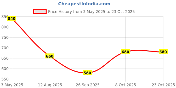 tatacliq.com Aurelia Pink & Blue Cotton Printed Straight Short Kurti aurelia Price History Graph from 3 May 2025 to 23 Oct 2025