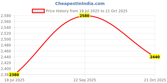 tatacliq.com Aurelia Pink & Blue Floral Print A Line Kurta With Jacket aurelia Price History Graph from 18 Jul 2025 to 21 Oct 2025