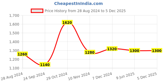 tatacliq.com Aurelia Pink & Grey Striped Kurta Pant Set aurelia Price History Graph from 28 Aug 2024 to 4 Dec 2025