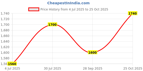 tatacliq.com Aurelia Pink & Navy Woven Pattern Short Kurti Jeggings Set aurelia Price History Graph from 4 Jul 2025 to 25 Oct 2025