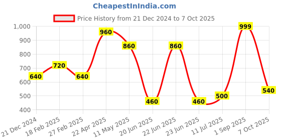 tatacliq.com Aurelia Pink & Purple Embellished Dupatta aurelia Price History Graph from 21 Dec 2024 to 7 Oct 2025