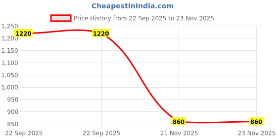 tatacliq.com Aurelia Pink Cotton Blend Textured Kurta aurelia Price History Graph from 22 Sep 2025 to 22 Nov 2025