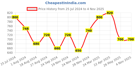 tatacliq.com Aurelia Pink Cotton Embroidered Straight Kurta aurelia Price History Graph from 25 Jul 2024 to 2 Nov 2025