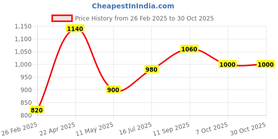 tatacliq.com Aurelia Pink Cotton Embroidered Straight Kurta aurelia Price History Graph from 26 Feb 2025 to 30 Oct 2025