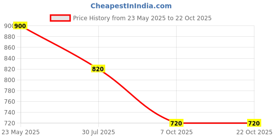tatacliq.com Aurelia Pink Cotton Embroidered Straight Kurta aurelia Price History Graph from 23 May 2025 to 21 Oct 2025