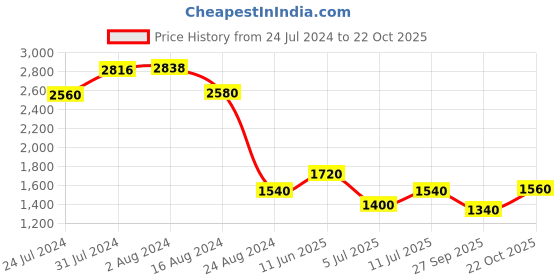tatacliq.com Aurelia Pink Cotton Printed A Line Kurta aurelia Price History Graph from 24 Jul 2024 to 22 Oct 2025