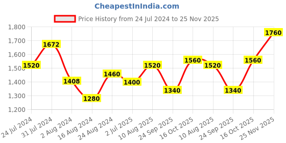 tatacliq.com Aurelia Pink Cotton Printed A Line Kurta aurelia Price History Graph from 24 Jul 2024 to 25 Nov 2025