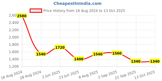tatacliq.com Aurelia Pink Cotton Printed A Line Kurta aurelia Price History Graph from 16 Aug 2024 to 12 Oct 2025