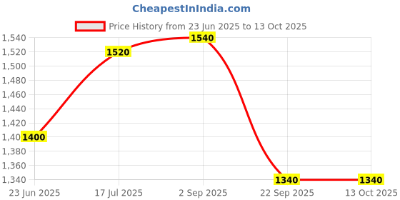 tatacliq.com Aurelia Pink Cotton Printed A Line Kurta aurelia Price History Graph from 23 Jun 2025 to 13 Oct 2025