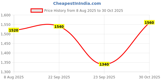 tatacliq.com Aurelia Pink Cotton Printed A Line Kurta aurelia Price History Graph from 8 Aug 2025 to 30 Oct 2025