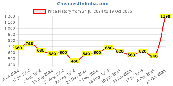 tatacliq.com Aurelia Pink Cotton Printed A Line Short Kurti aurelia Price History Graph from 24 Jul 2024 to 19 Oct 2025