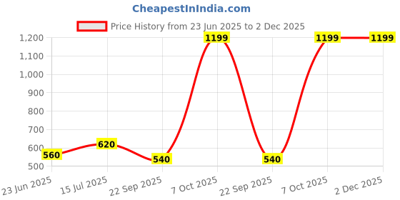 tatacliq.com Aurelia Pink Cotton Printed A Line Short Kurti aurelia Price History Graph from 23 Jun 2025 to 2 Dec 2025