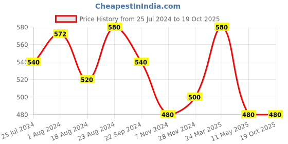tatacliq.com Aurelia Pink Cotton Printed Dupatta aurelia Price History Graph from 25 Jul 2024 to 17 Oct 2025