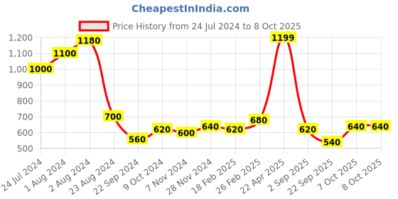 tatacliq.com Aurelia Pink Cotton Printed Dupatta aurelia Price History Graph from 24 Jul 2024 to 7 Oct 2025