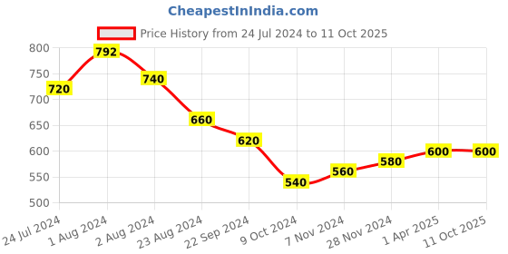tatacliq.com Aurelia Pink Cotton Printed Dupatta aurelia Price History Graph from 24 Jul 2024 to 10 Oct 2025