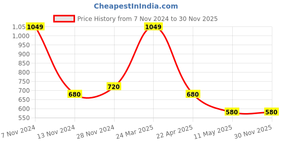 tatacliq.com Aurelia Pink Cotton Printed Dupatta aurelia Price History Graph from 7 Nov 2024 to 30 Nov 2025