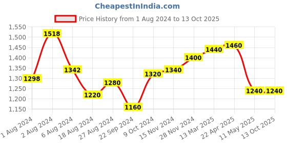 tatacliq.com Aurelia Pink Cotton Printed Flared Kurta aurelia Price History Graph from 1 Aug 2024 to 13 Oct 2025