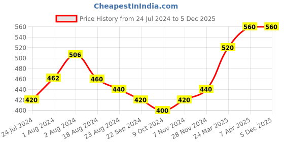 tatacliq.com Aurelia Pink Cotton Printed Stole aurelia Price History Graph from 24 Jul 2024 to 5 Dec 2025