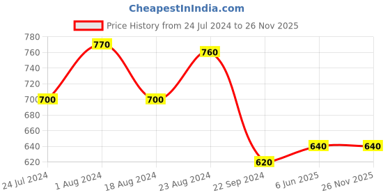 tatacliq.com Aurelia Pink Cotton Printed Straight Kurta aurelia Price History Graph from 24 Jul 2024 to 25 Nov 2025