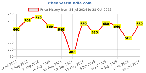tatacliq.com Aurelia Pink Cotton Printed Straight Kurta aurelia Price History Graph from 24 Jul 2024 to 28 Oct 2025