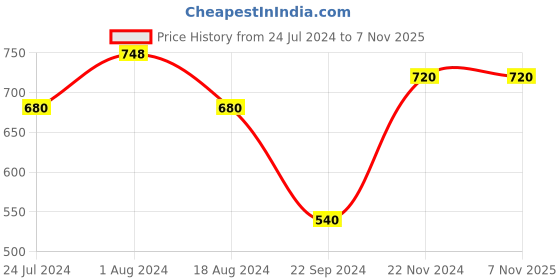 tatacliq.com Aurelia Pink Cotton Printed Straight Kurta aurelia Price History Graph from 24 Jul 2024 to 6 Nov 2025