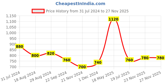 tatacliq.com Aurelia Pink Cotton Printed Straight Kurta aurelia Price History Graph from 31 Jul 2024 to 23 Nov 2025