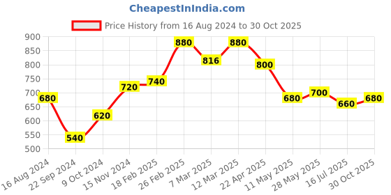 tatacliq.com Aurelia Pink Cotton Printed Straight Kurta aurelia Price History Graph from 16 Aug 2024 to 30 Oct 2025