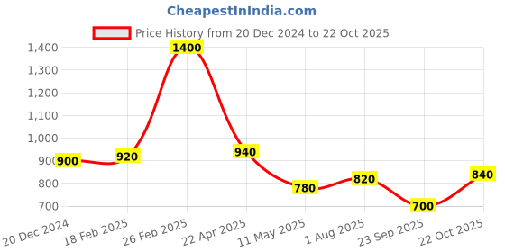 tatacliq.com Aurelia Pink Cotton Printed Straight Kurta aurelia Price History Graph from 20 Dec 2024 to 22 Oct 2025