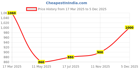 tatacliq.com Aurelia Pink Cotton Striped A Line Kurta aurelia Price History Graph from 17 Mar 2025 to 5 Dec 2025